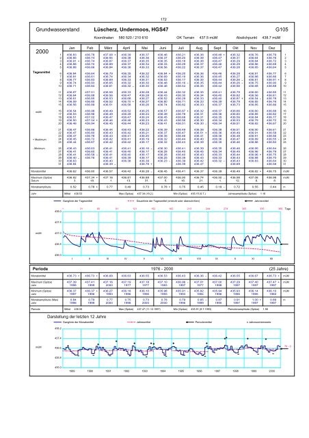 Annuaire hydrographique du canton de Berne - Bau-, Verkehrs ...