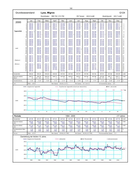 Annuaire hydrographique du canton de Berne - Bau-, Verkehrs ...