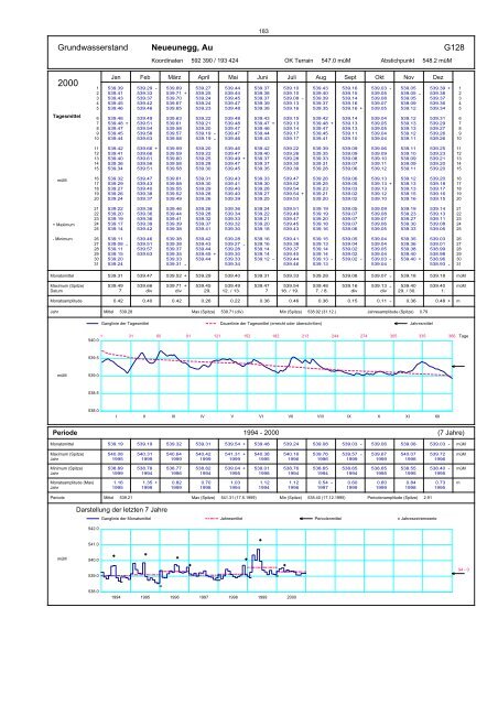 Annuaire hydrographique du canton de Berne - Bau-, Verkehrs ...