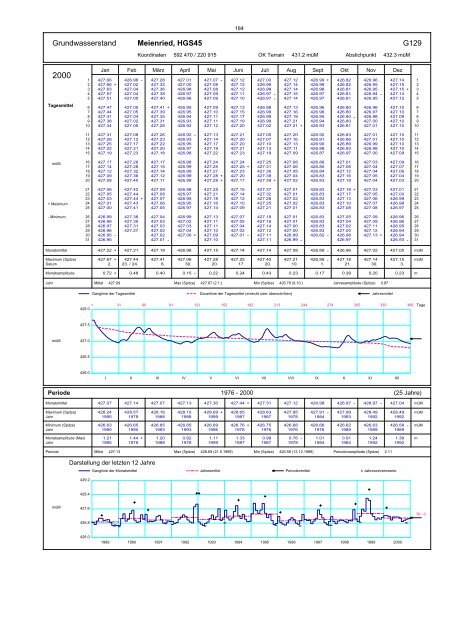 Annuaire hydrographique du canton de Berne - Bau-, Verkehrs ...