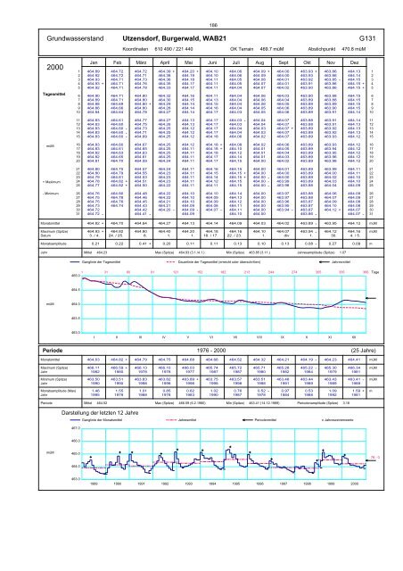 Annuaire hydrographique du canton de Berne - Bau-, Verkehrs ...