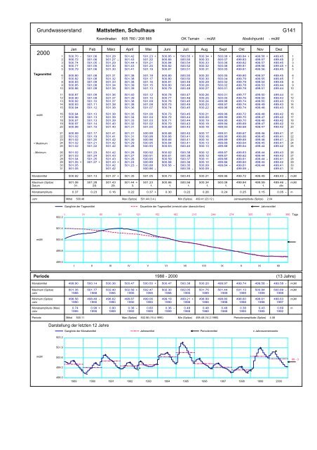 Annuaire hydrographique du canton de Berne - Bau-, Verkehrs ...