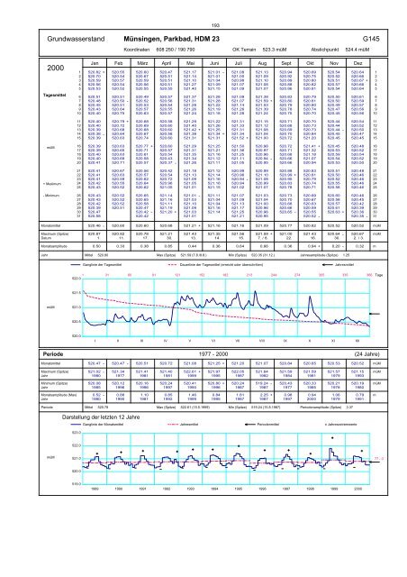 Annuaire hydrographique du canton de Berne - Bau-, Verkehrs ...