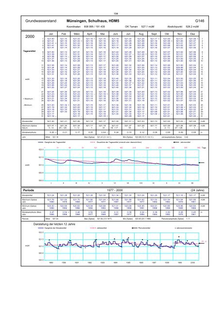 Annuaire hydrographique du canton de Berne - Bau-, Verkehrs ...