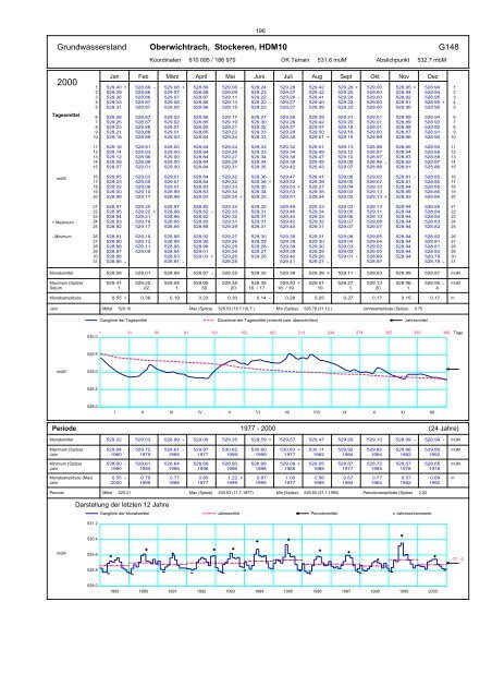 Annuaire hydrographique du canton de Berne - Bau-, Verkehrs ...