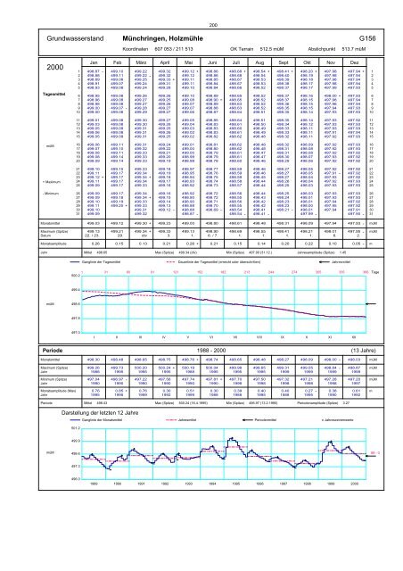 Annuaire hydrographique du canton de Berne - Bau-, Verkehrs ...