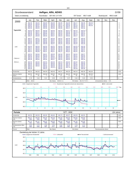 Annuaire hydrographique du canton de Berne - Bau-, Verkehrs ...