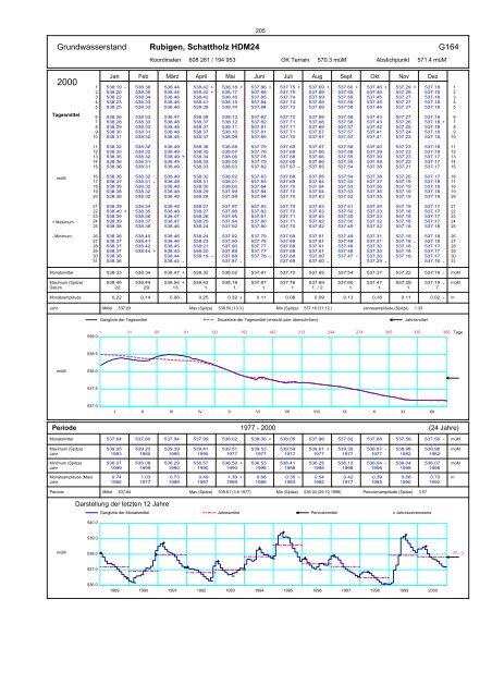 Annuaire hydrographique du canton de Berne - Bau-, Verkehrs ...