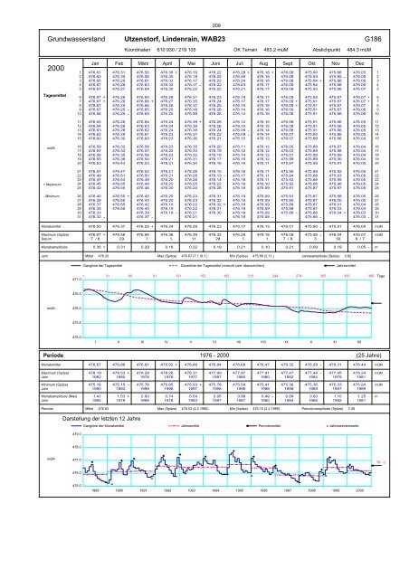 Annuaire hydrographique du canton de Berne - Bau-, Verkehrs ...