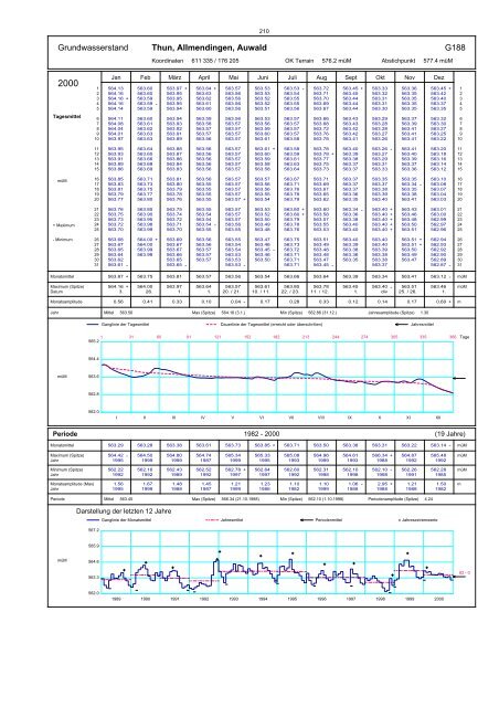 Annuaire hydrographique du canton de Berne - Bau-, Verkehrs ...