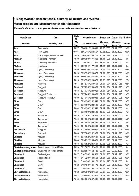 Annuaire hydrographique du canton de Berne - Bau-, Verkehrs ...