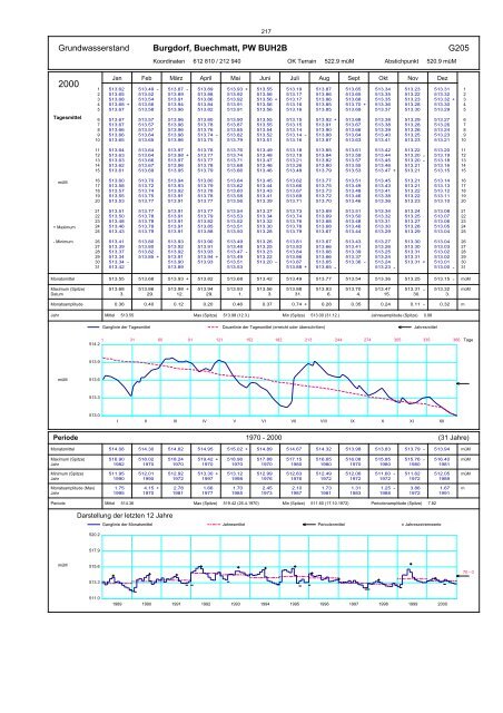 Annuaire hydrographique du canton de Berne - Bau-, Verkehrs ...