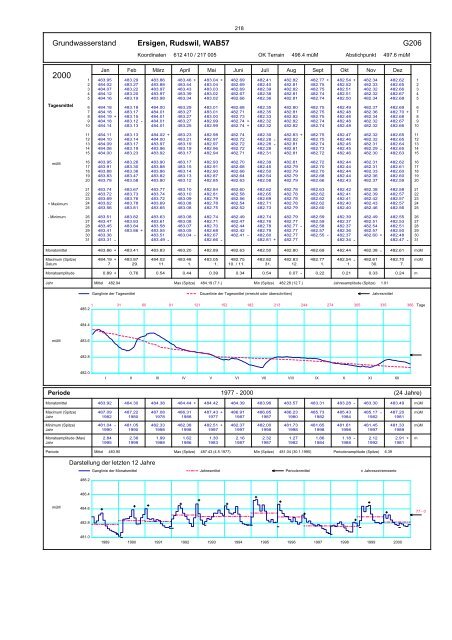 Annuaire hydrographique du canton de Berne - Bau-, Verkehrs ...