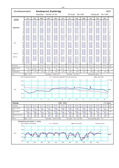 Annuaire hydrographique du canton de Berne - Bau-, Verkehrs ...