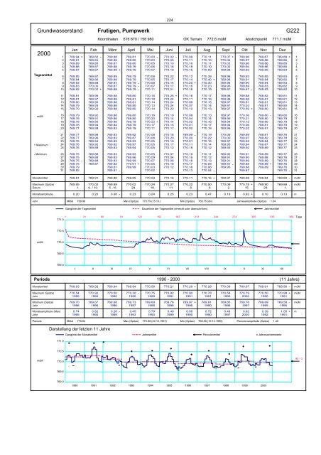 Annuaire hydrographique du canton de Berne - Bau-, Verkehrs ...