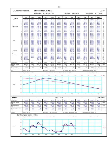 Annuaire hydrographique du canton de Berne - Bau-, Verkehrs ...