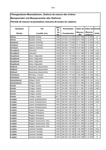 Annuaire hydrographique du canton de Berne - Bau-, Verkehrs ...