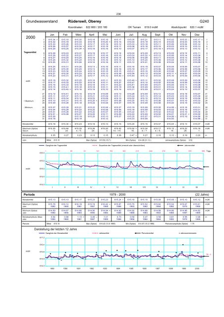 Annuaire hydrographique du canton de Berne - Bau-, Verkehrs ...