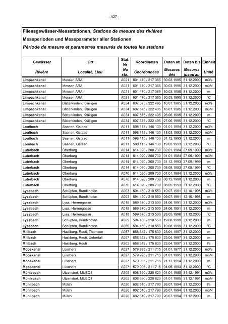 Annuaire hydrographique du canton de Berne - Bau-, Verkehrs ...