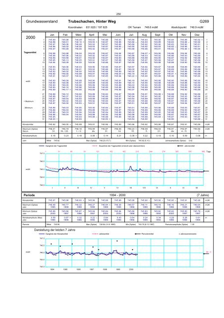 Annuaire hydrographique du canton de Berne - Bau-, Verkehrs ...