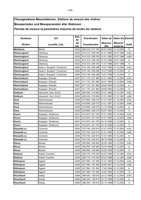 Annuaire hydrographique du canton de Berne - Bau-, Verkehrs ...