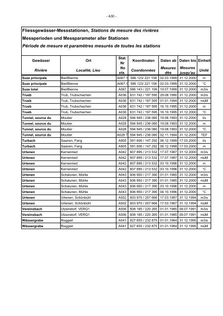 Annuaire hydrographique du canton de Berne - Bau-, Verkehrs ...