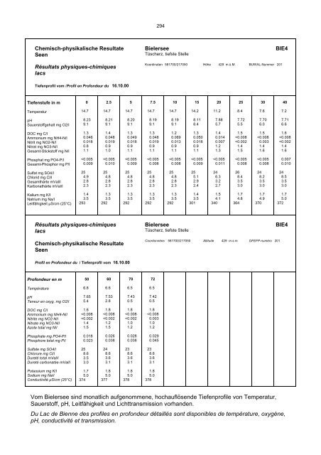 Annuaire hydrographique du canton de Berne - Bau-, Verkehrs ...