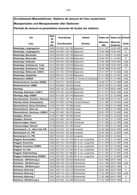 Annuaire hydrographique du canton de Berne - Bau-, Verkehrs ...