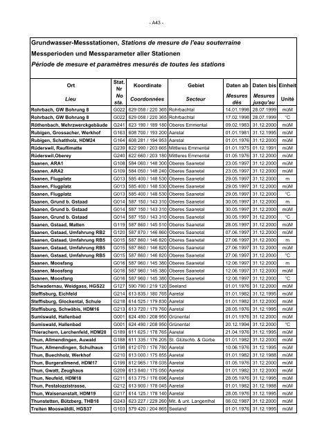 Annuaire hydrographique du canton de Berne - Bau-, Verkehrs ...