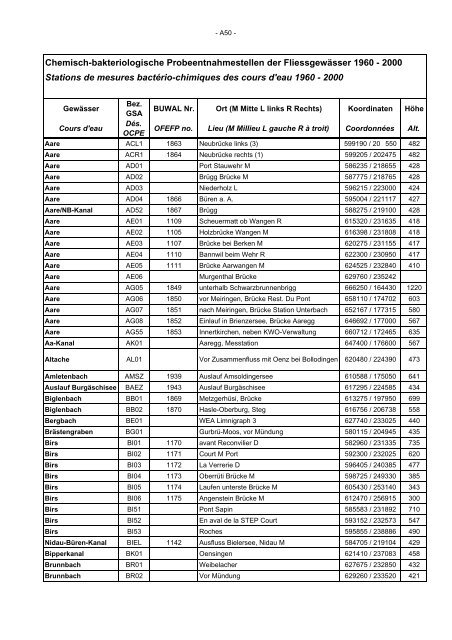 Annuaire hydrographique du canton de Berne - Bau-, Verkehrs ...