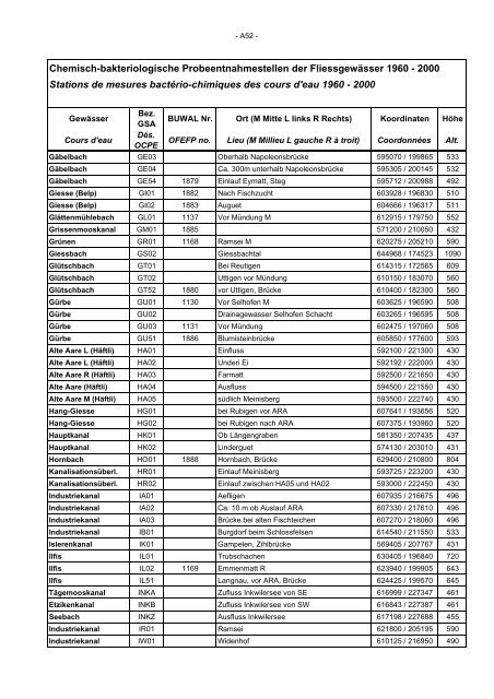 Annuaire hydrographique du canton de Berne - Bau-, Verkehrs ...