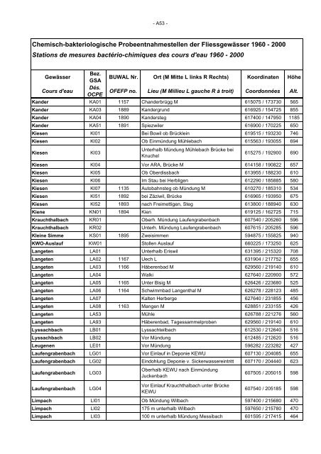 Annuaire hydrographique du canton de Berne - Bau-, Verkehrs ...