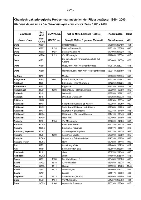 Annuaire hydrographique du canton de Berne - Bau-, Verkehrs ...