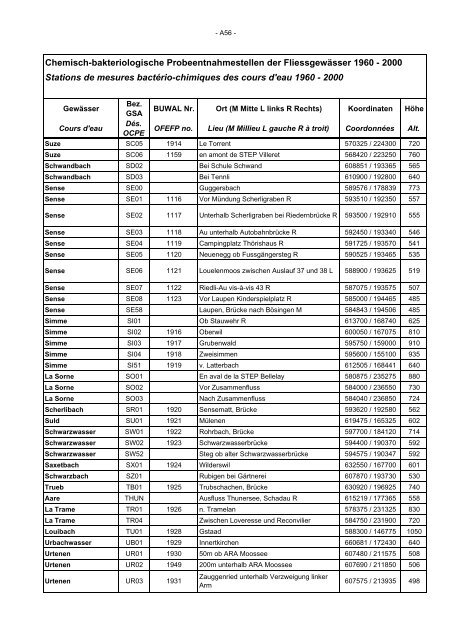 Annuaire hydrographique du canton de Berne - Bau-, Verkehrs ...