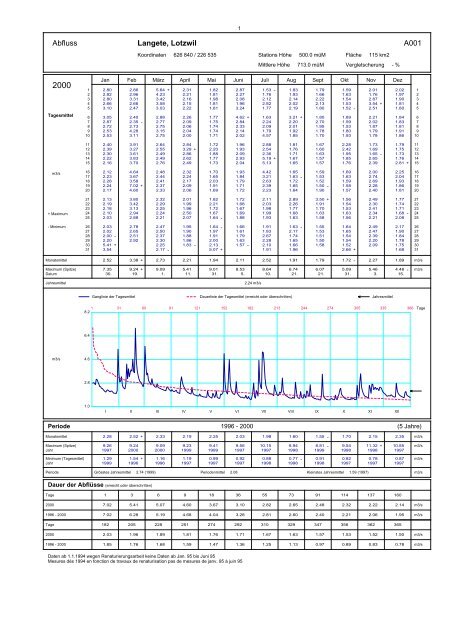 Annuaire hydrographique du canton de Berne - Bau-, Verkehrs ...