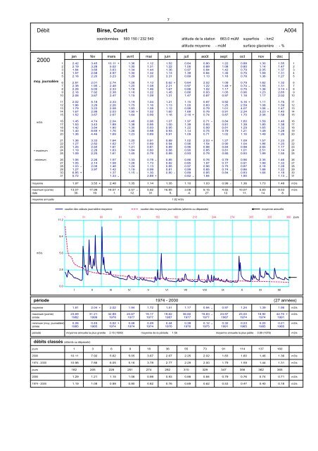 Annuaire hydrographique du canton de Berne - Bau-, Verkehrs ...