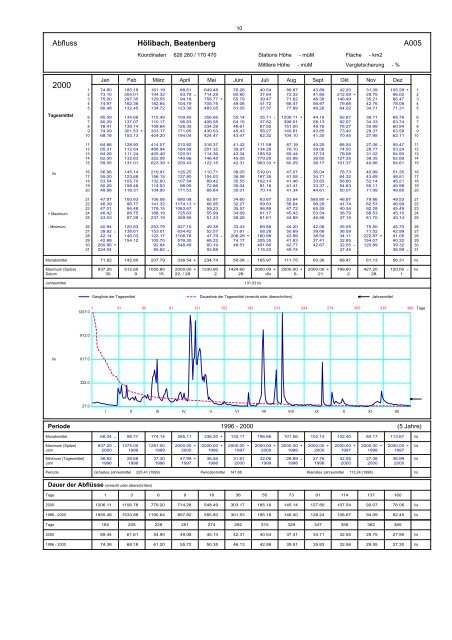 Annuaire hydrographique du canton de Berne - Bau-, Verkehrs ...