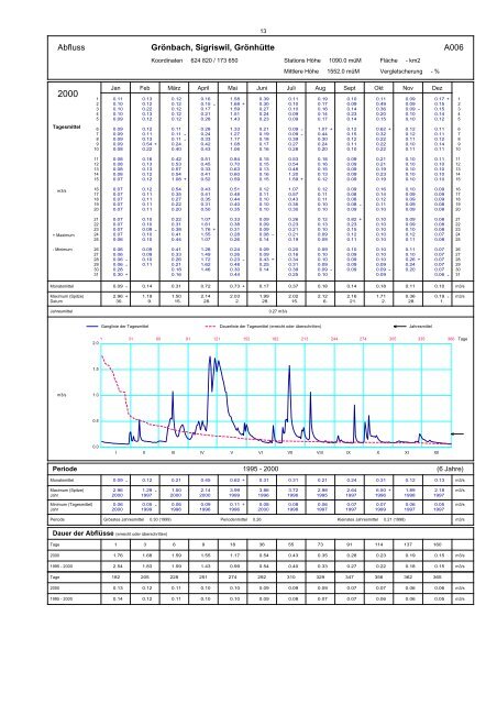 Annuaire hydrographique du canton de Berne - Bau-, Verkehrs ...