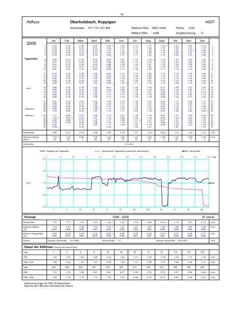 Annuaire hydrographique du canton de Berne - Bau-, Verkehrs ...