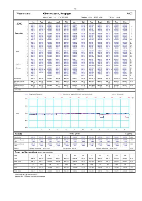 Annuaire hydrographique du canton de Berne - Bau-, Verkehrs ...