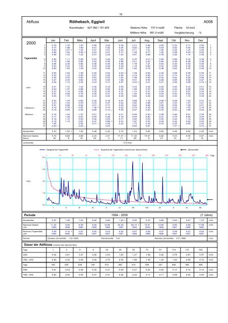 Annuaire hydrographique du canton de Berne - Bau-, Verkehrs ...