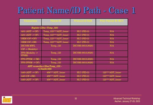 Patient Information Reconciliation Profile