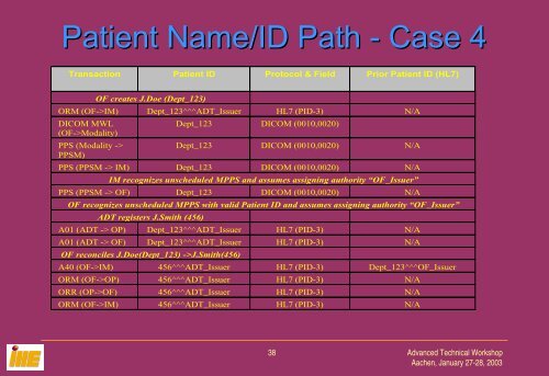 Patient Information Reconciliation Profile