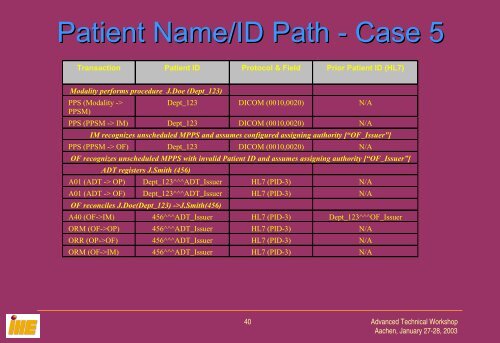 Patient Information Reconciliation Profile