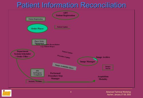 Patient Information Reconciliation Profile