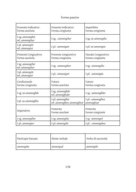 Introduzione alla storia della  lingua gaelica Anna ... - OpenstarTs