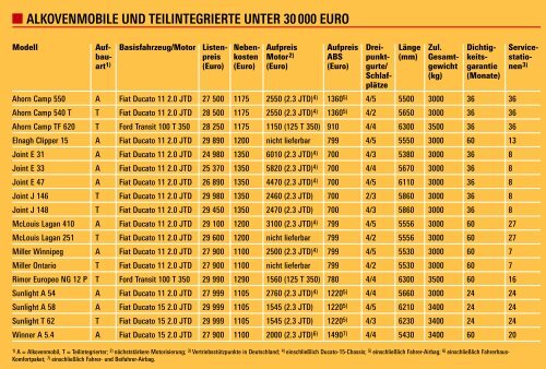 alkovenmobile und teilintegrierte unter 30 000 euro - Outdoor Magazin