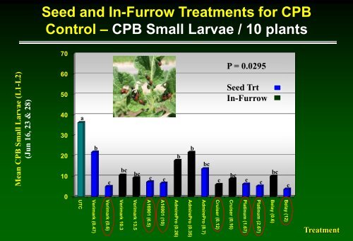 Management of potato insect pests with in-furrow and seed-applied ...