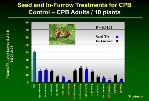 Management of potato insect pests with in-furrow and seed-applied ...