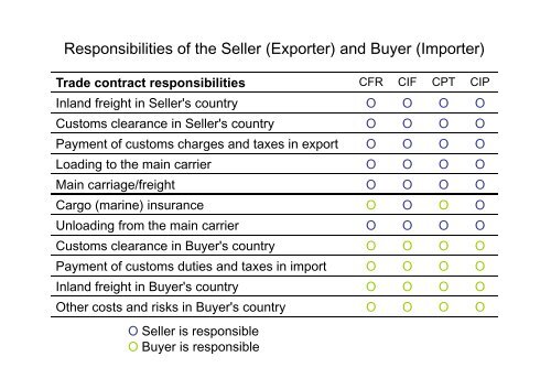 International Commercial Terms (INCOTERMS) - CTL